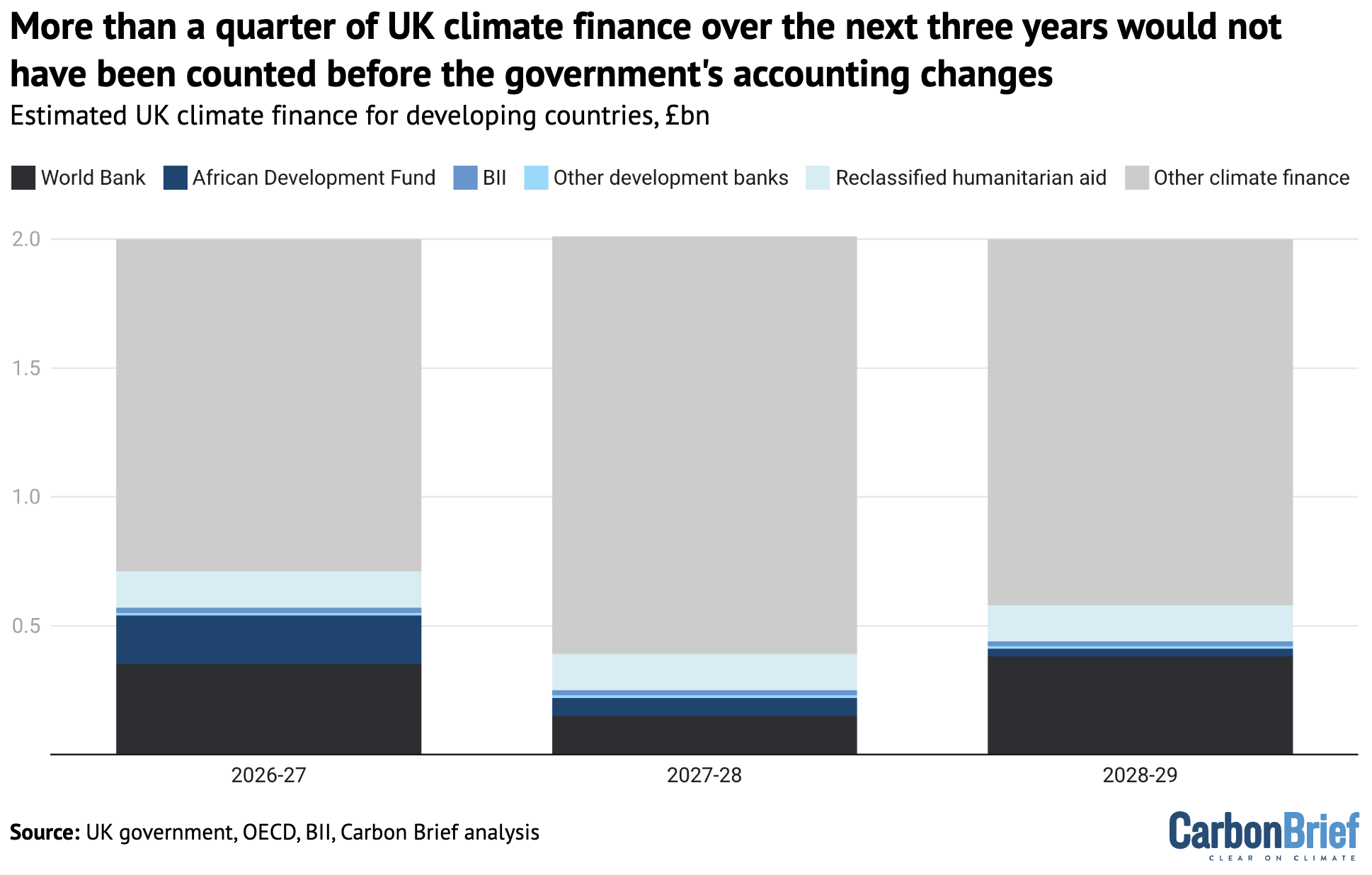 Projected international climate finance from the UK