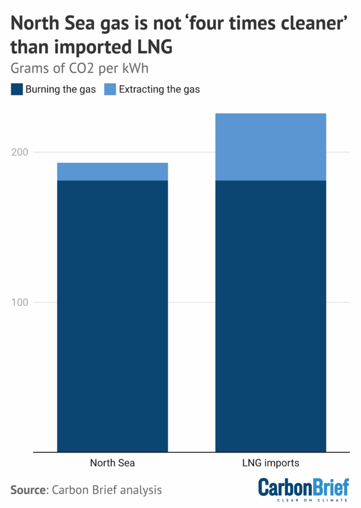 Emissions (grams of CO2 per kilowatt hour) from North Sea gas v LNG imports.