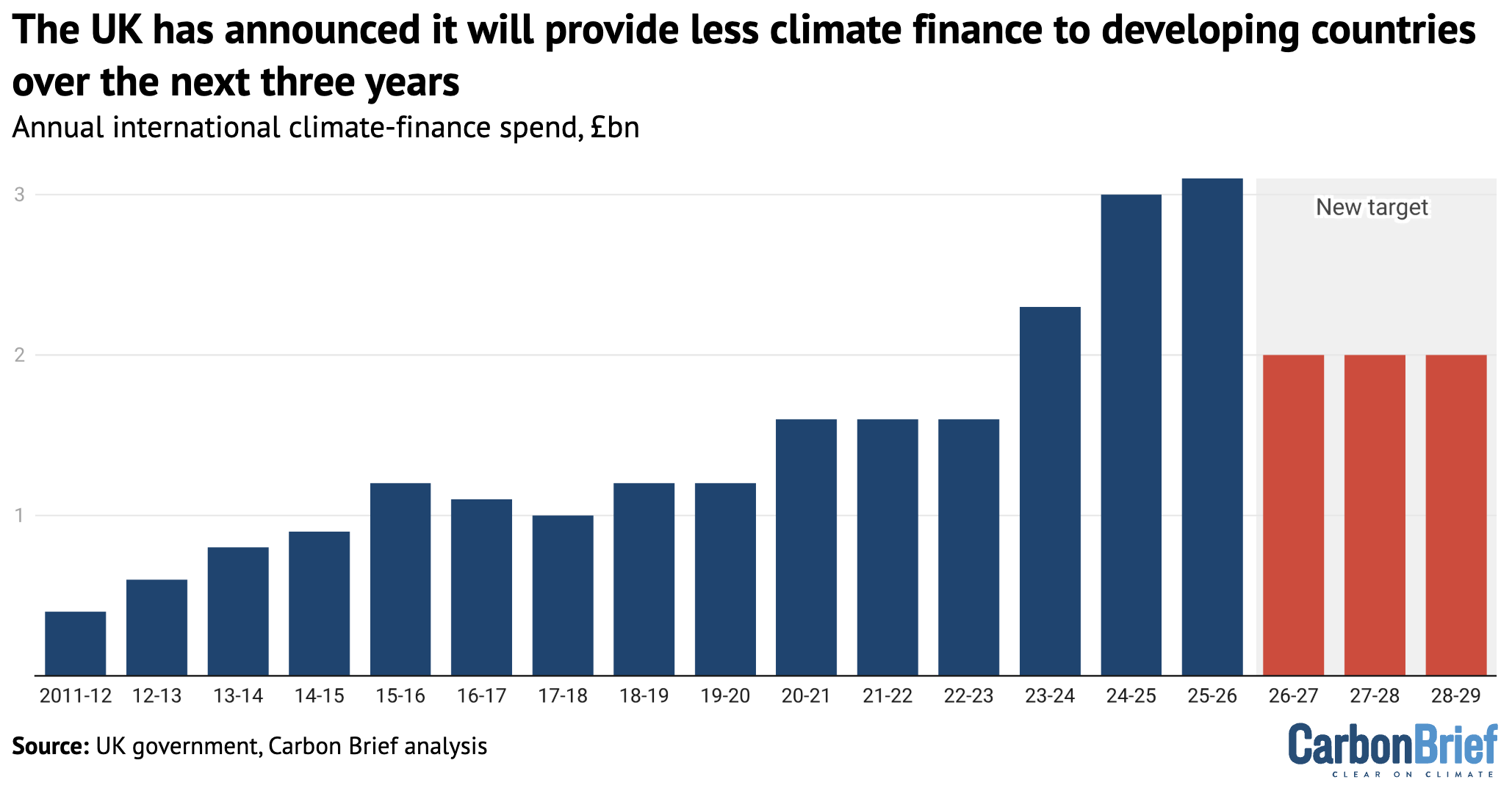 UK’s annual international climate finance spending