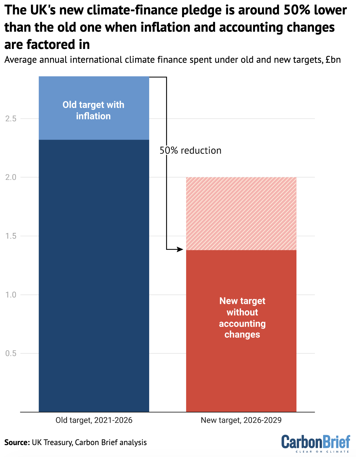 Average annual international climate finance spend by the UK