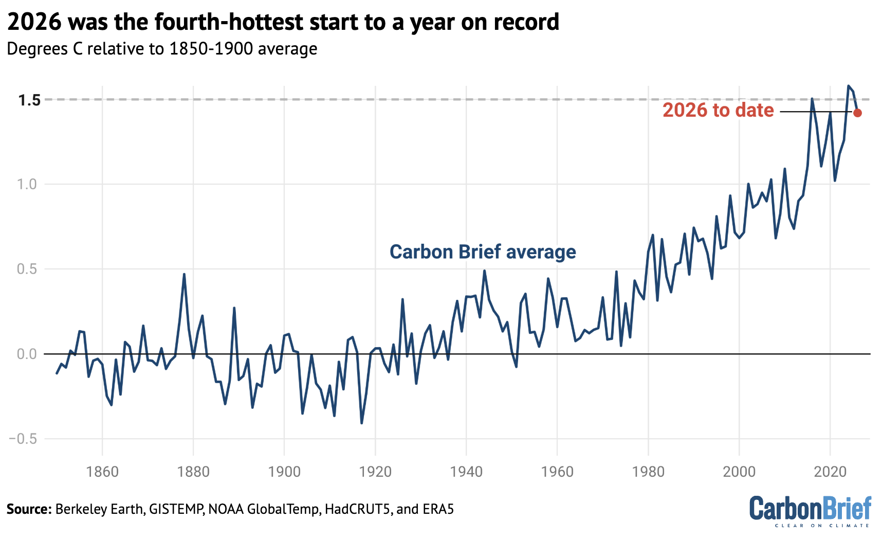 Chart showing that 2026 was the forth-hottest start to a year on record