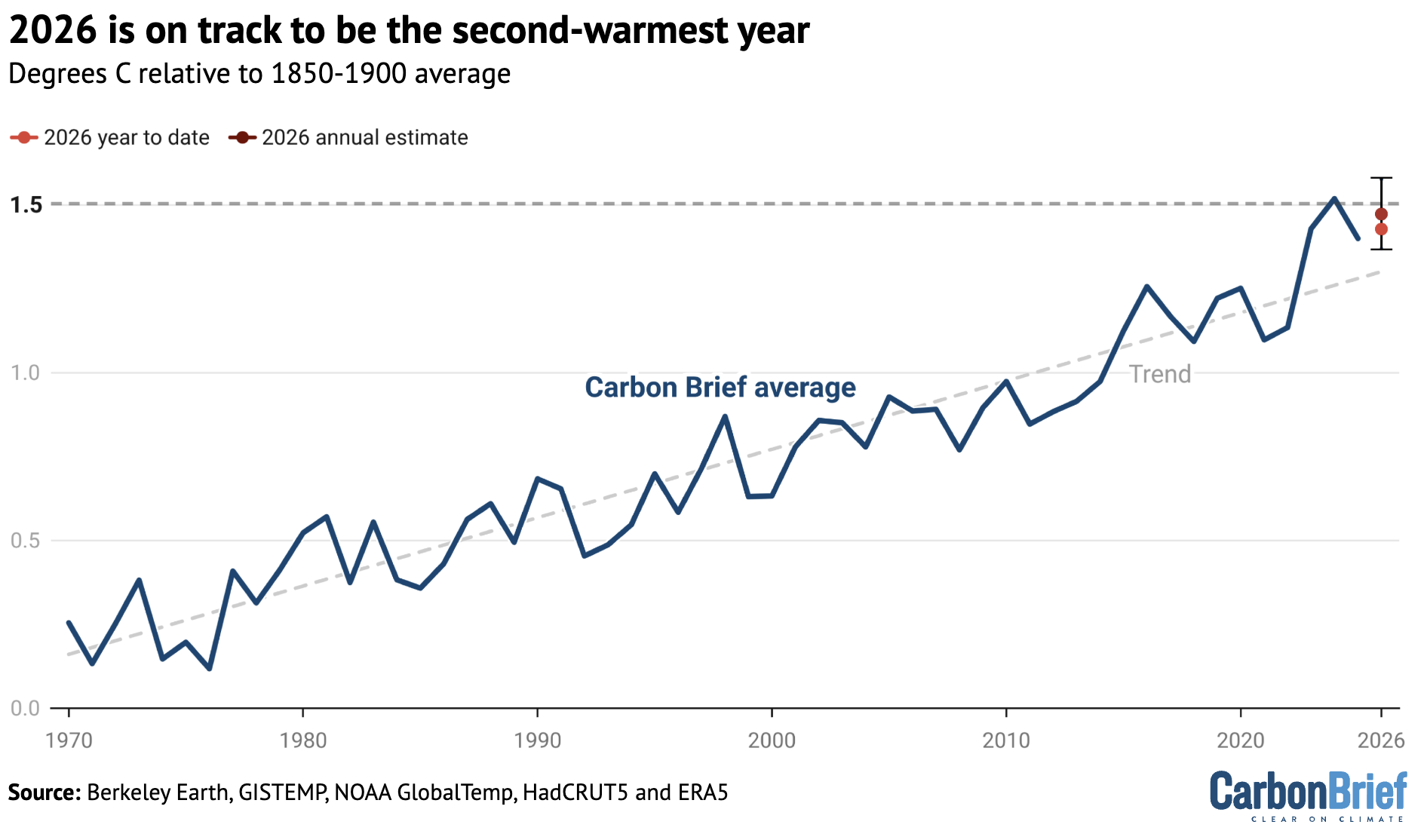Chart showing that 2026 is on track to be the second-warmest year