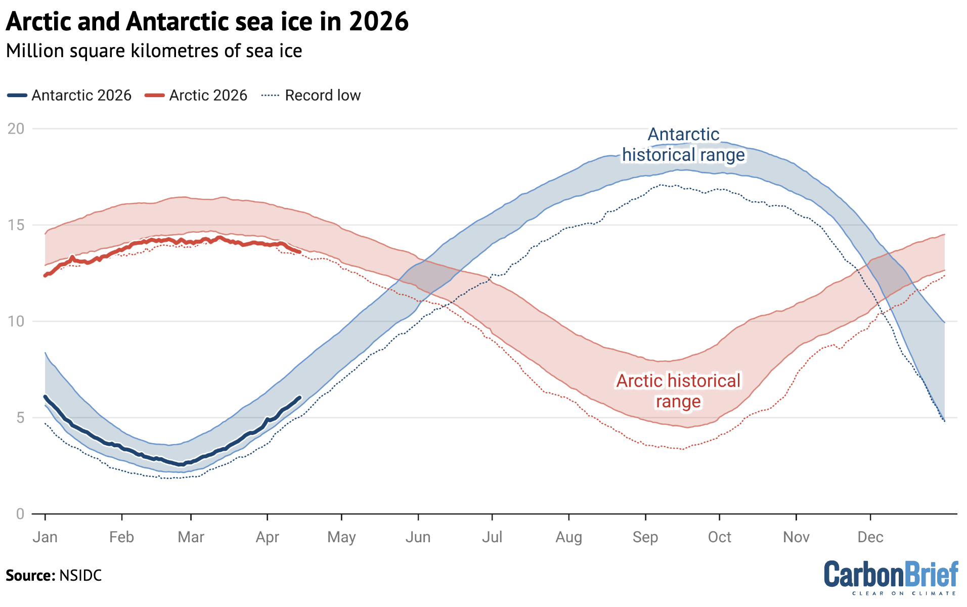 Chart showing the Artic and Antarctic sea ice in 2026