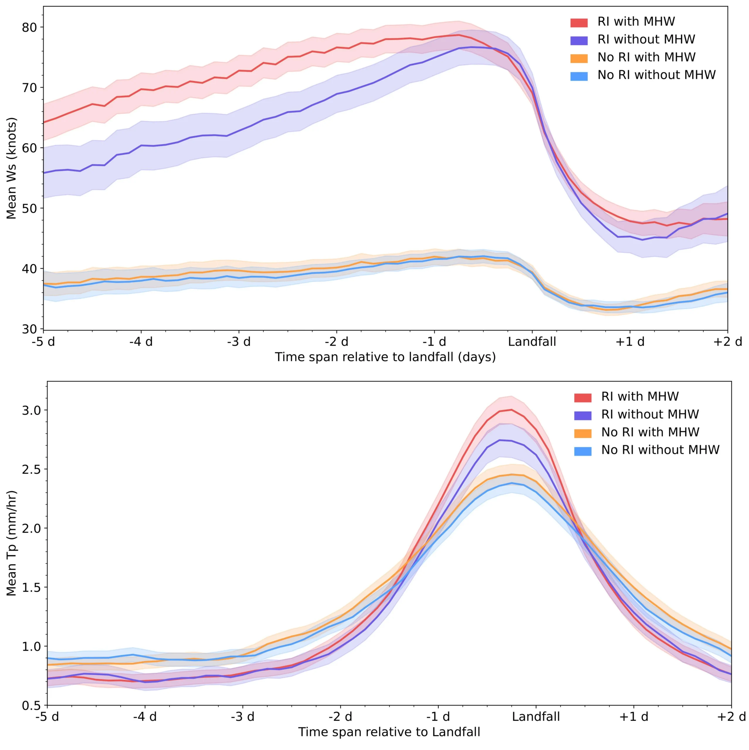 Average maximum sustained wind speed (top) and rate of rainfall (bottom) for tropical cyclones in the period leading up to and following landfall. Storms are categorised as: rapidly intensifying with marine heatwaves (red); rapidly intensifying without marine heatwaves (purple); not rapidly intensifying with marine heatwaves (orange); and not rapidly intensifying, without marine heatwaves (blue). Source: Radfar et al. (2026)