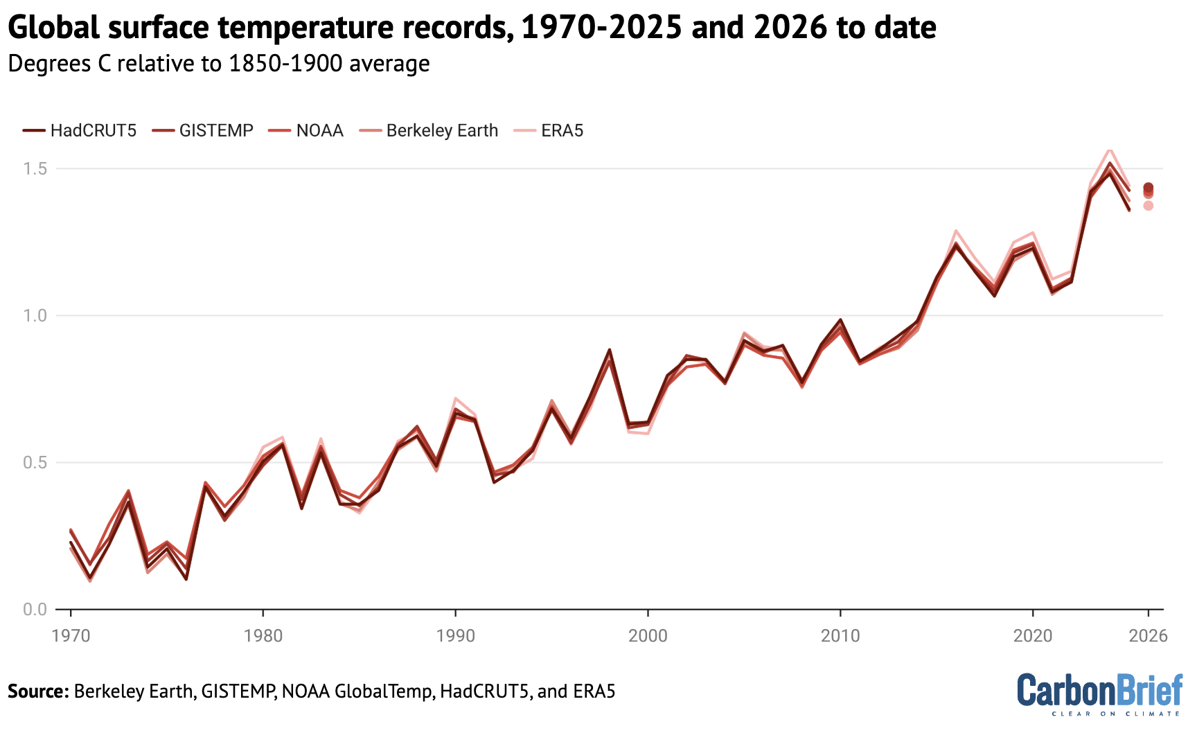 The Heat to Come: Why 2026 is Racing Toward Record Temperatures