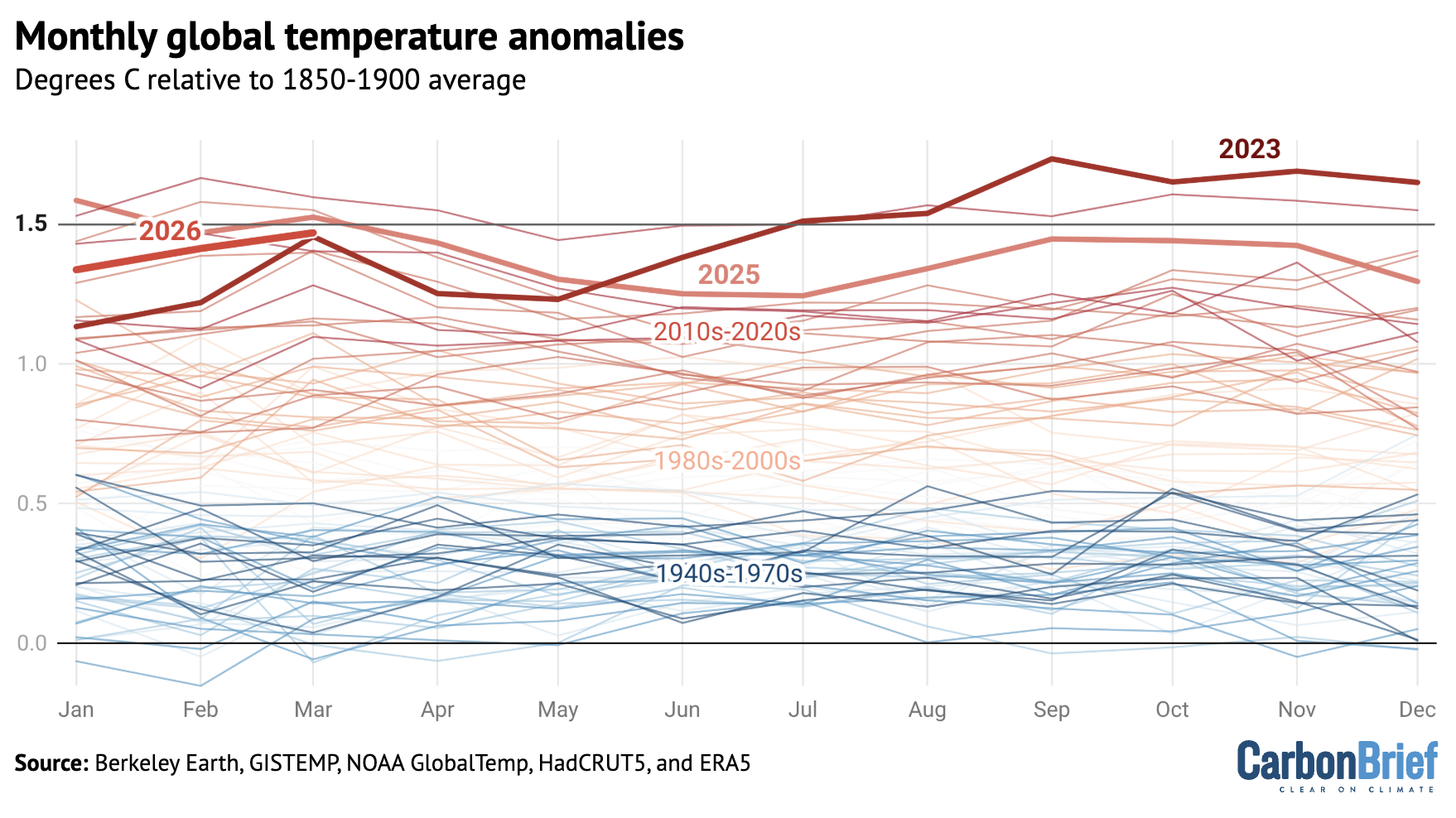Chart showing monthly global temperature anomalies