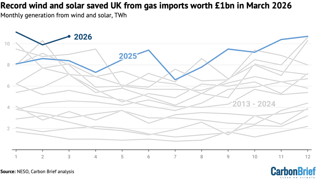 Analysis: Record wind and solar saved UK from gas imports worth £1bn in ...