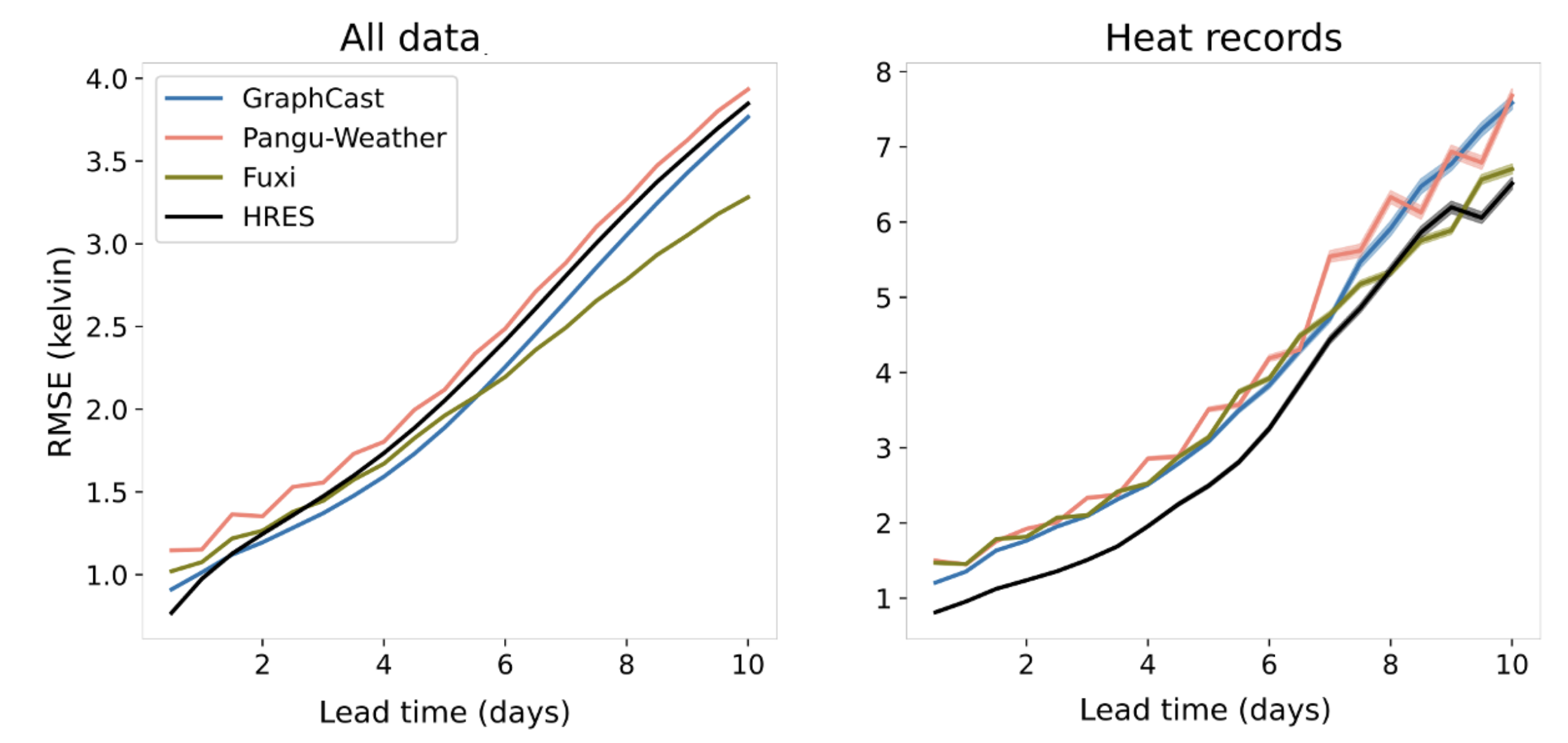 Accuracy of the AI models 