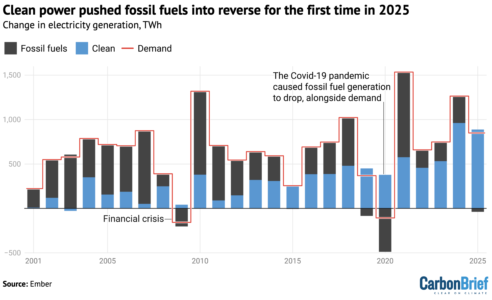 Chart showing that clean power pushed fossil fuels into reverse for the first time in 2025