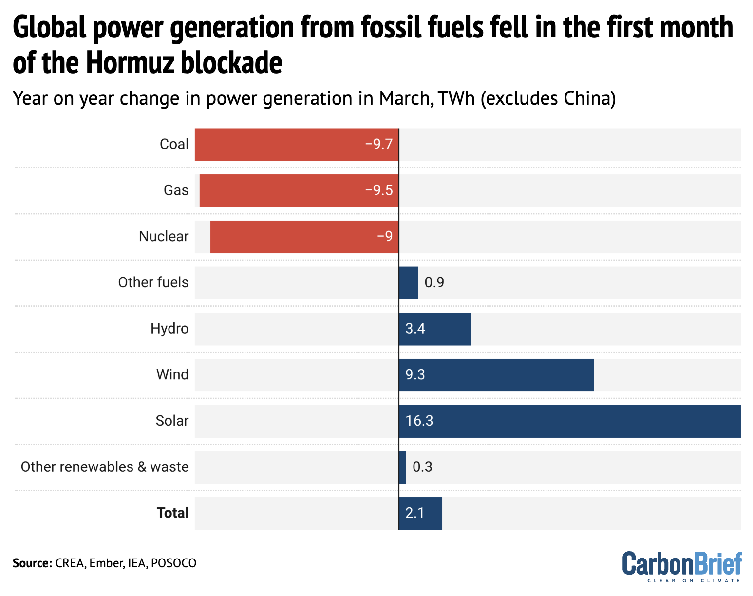 Global power generation from fossil fuels fell in the first month of the Hormuz blockade.