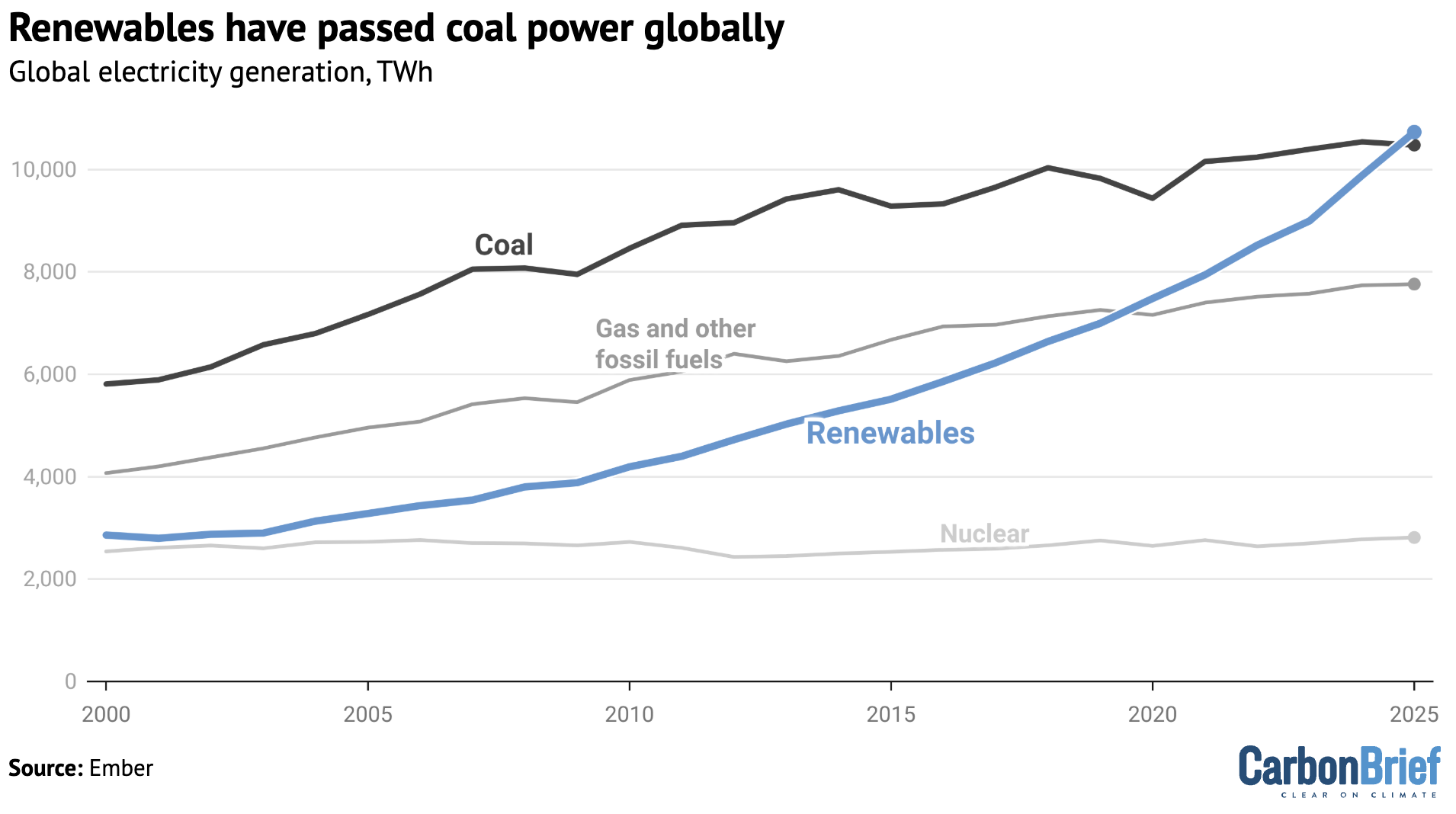 Chart showing that renewables have passed coal power globally