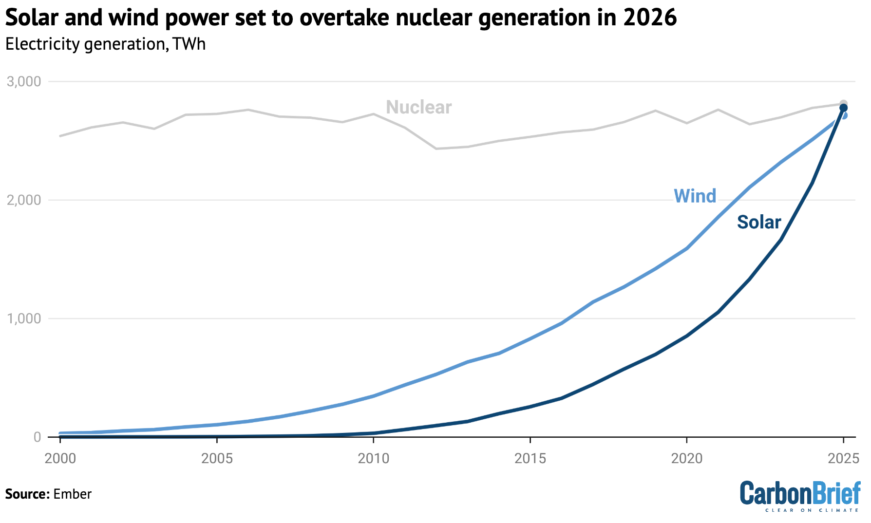 The Structural Pivot: Renewables Overtake Coal for the First Time