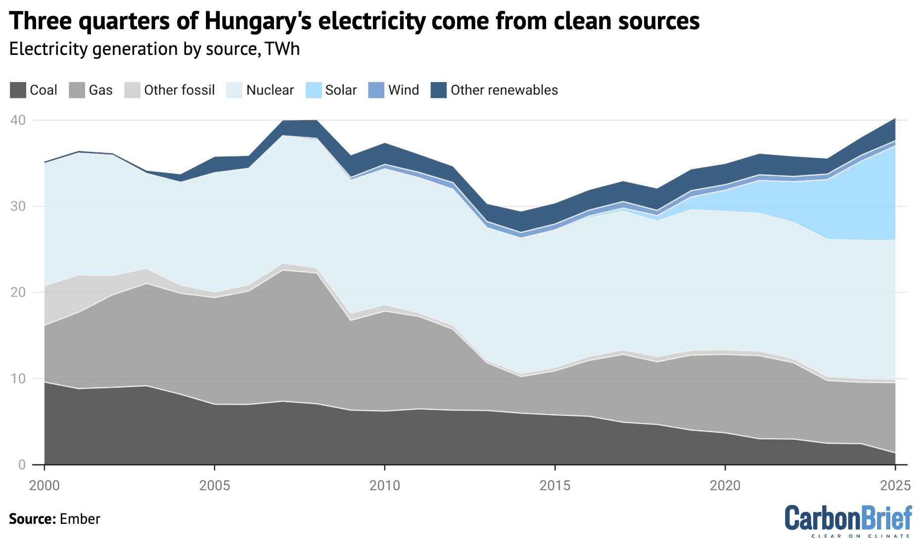 Chart showing that three quarters of Hungary's electricity come from clean sources.