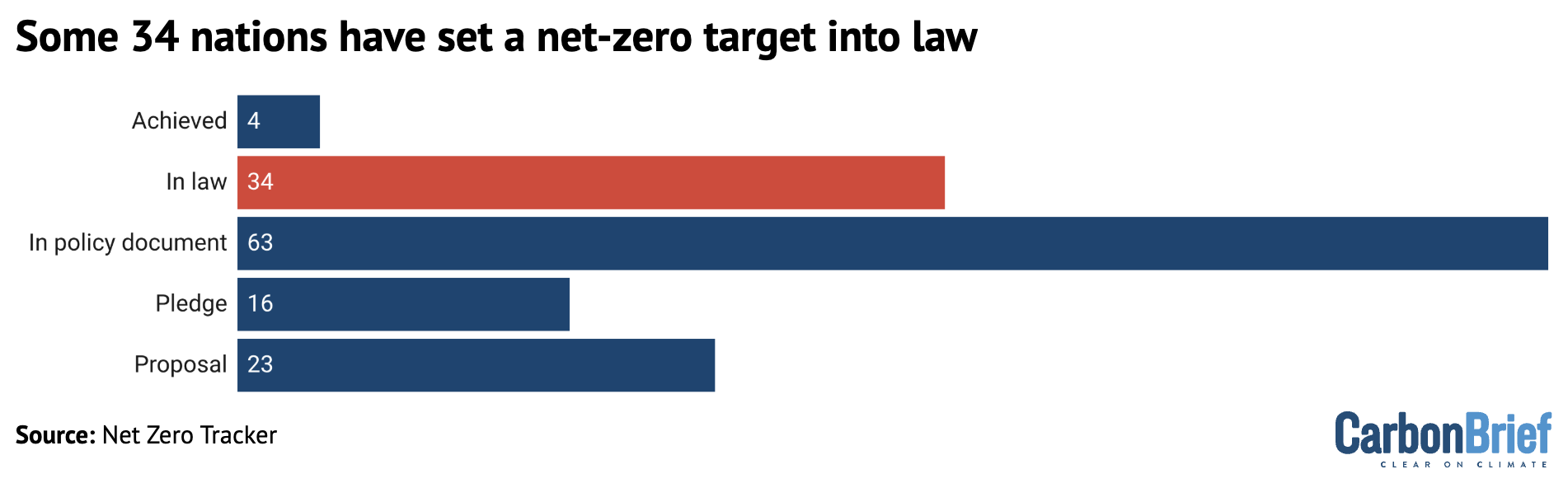 Types of net-zero targets across countries.