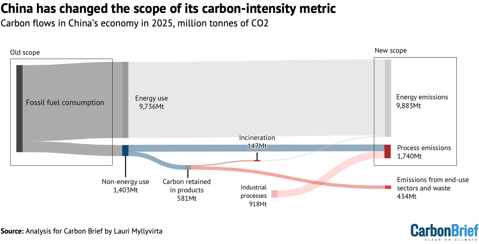 Chart showing that China has changed the scope of its carbon-intensity metric
