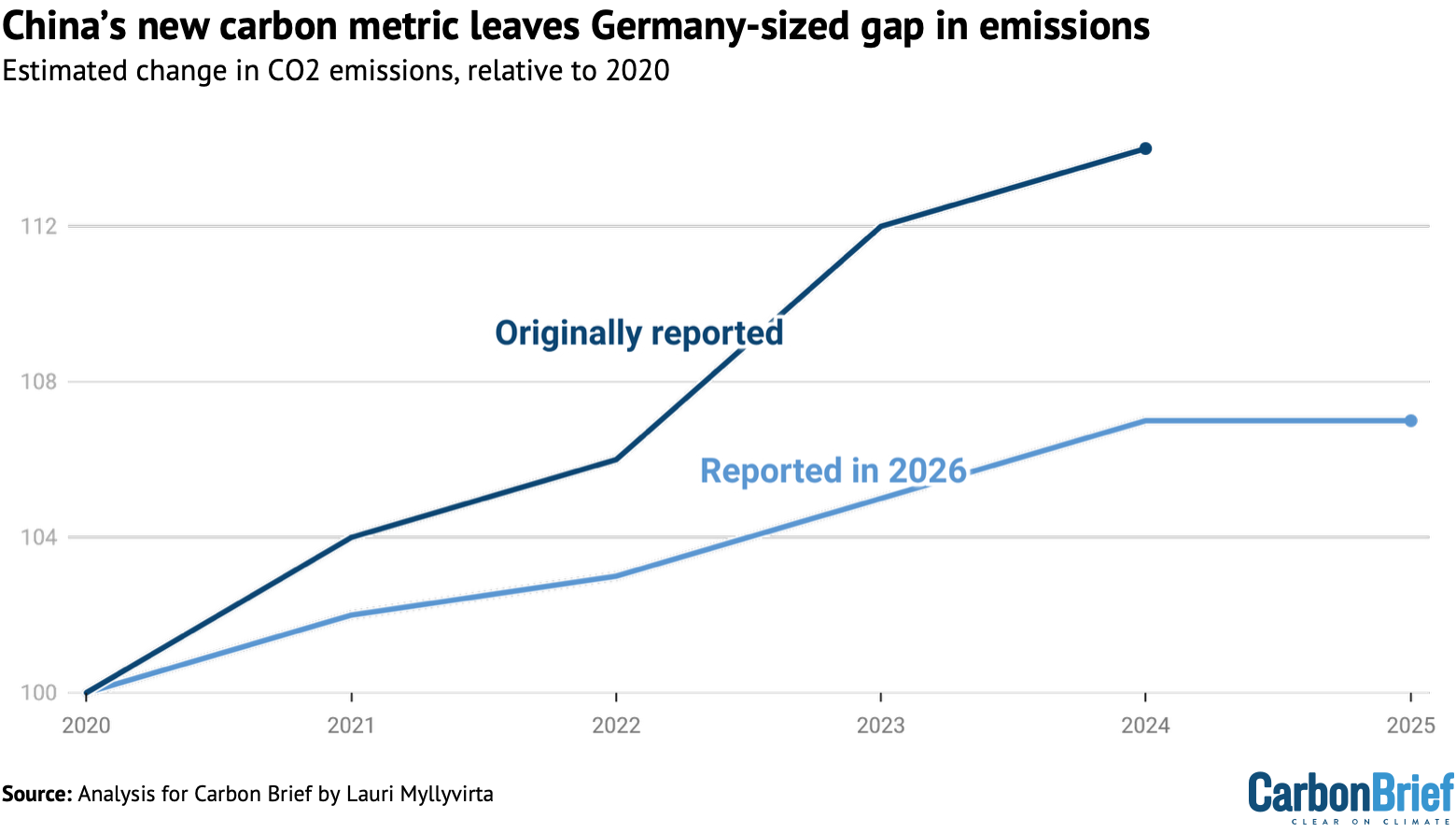 Chart showing that China's new carbon metric leaves Germany-sized gap in emissions