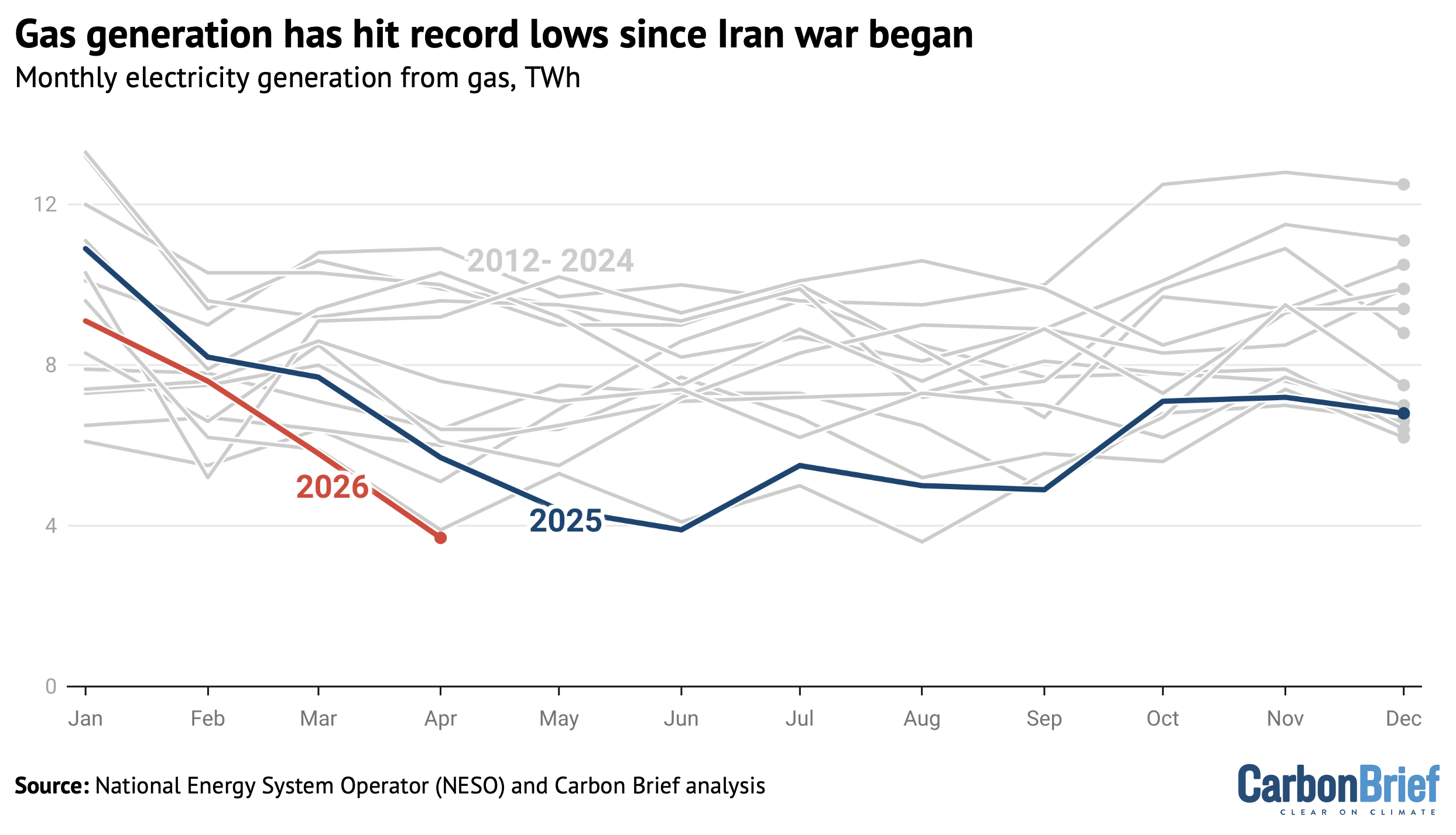 Chart showing that gas generation has hit record lows since Iran war began