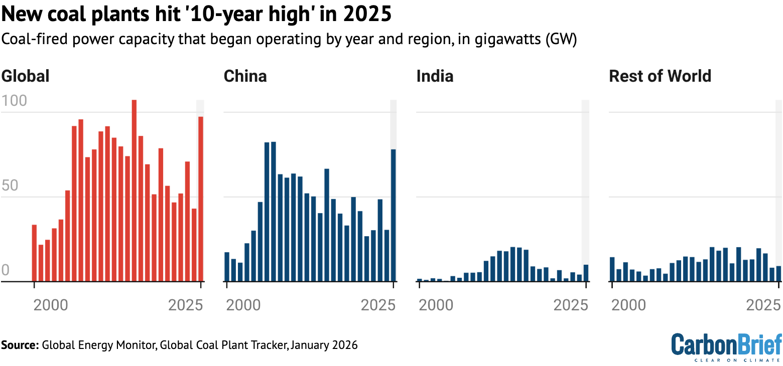 Four charts showing that new coal plants hit '10-year high' in 2025
