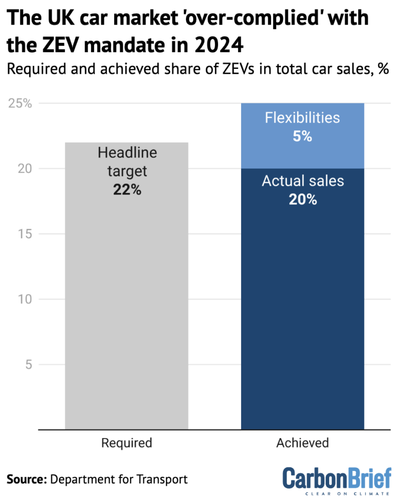 Factcheck: What the UK car industry is not saying about EV targets