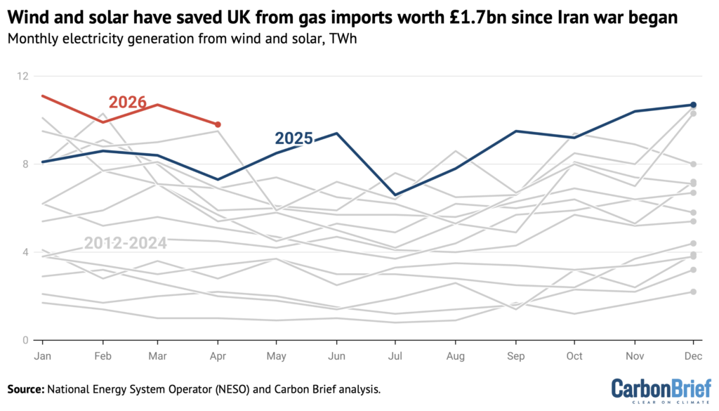 DeBriefed 8 May 2026: EU eyes fossil-fuel exemptions | Wind and solar save UK ‘£1.7bn’ | Amazon ‘tipping point’