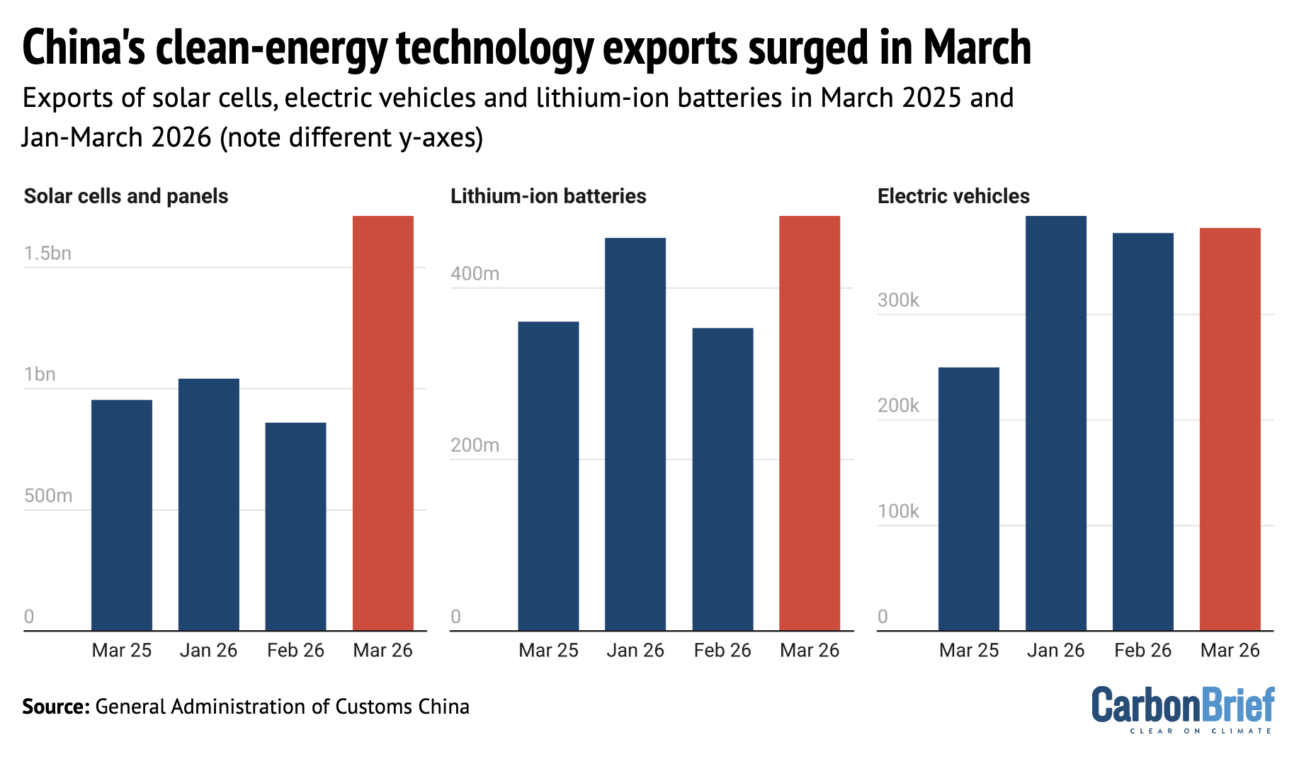 Exports of solar cells, EVs and batteries in March 2025 and January-March 2026.