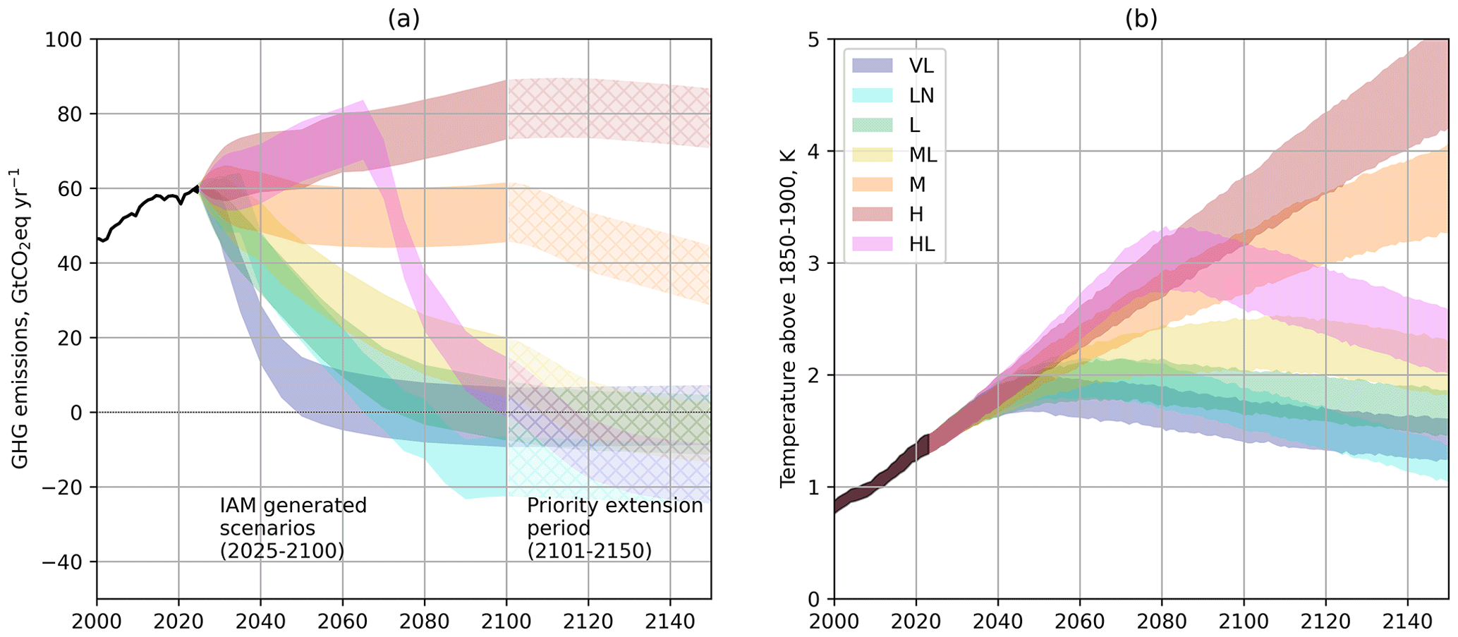 The greenhouse gas emissions for each of the CMIP7 climate scenarios (left) and the associated estimated average temperature change from 1850-1900 (right) using the FaIR emulator. Source: Adapted from Van Vuuren et al. (2026)