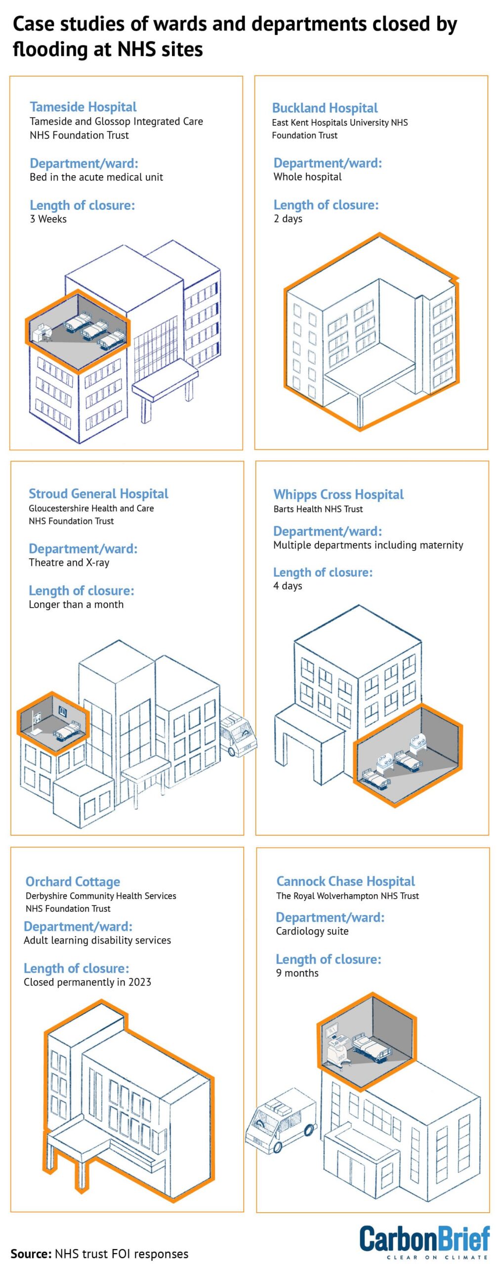 Infographic showing case studies of wards and departments closed by flooding at NHS sites