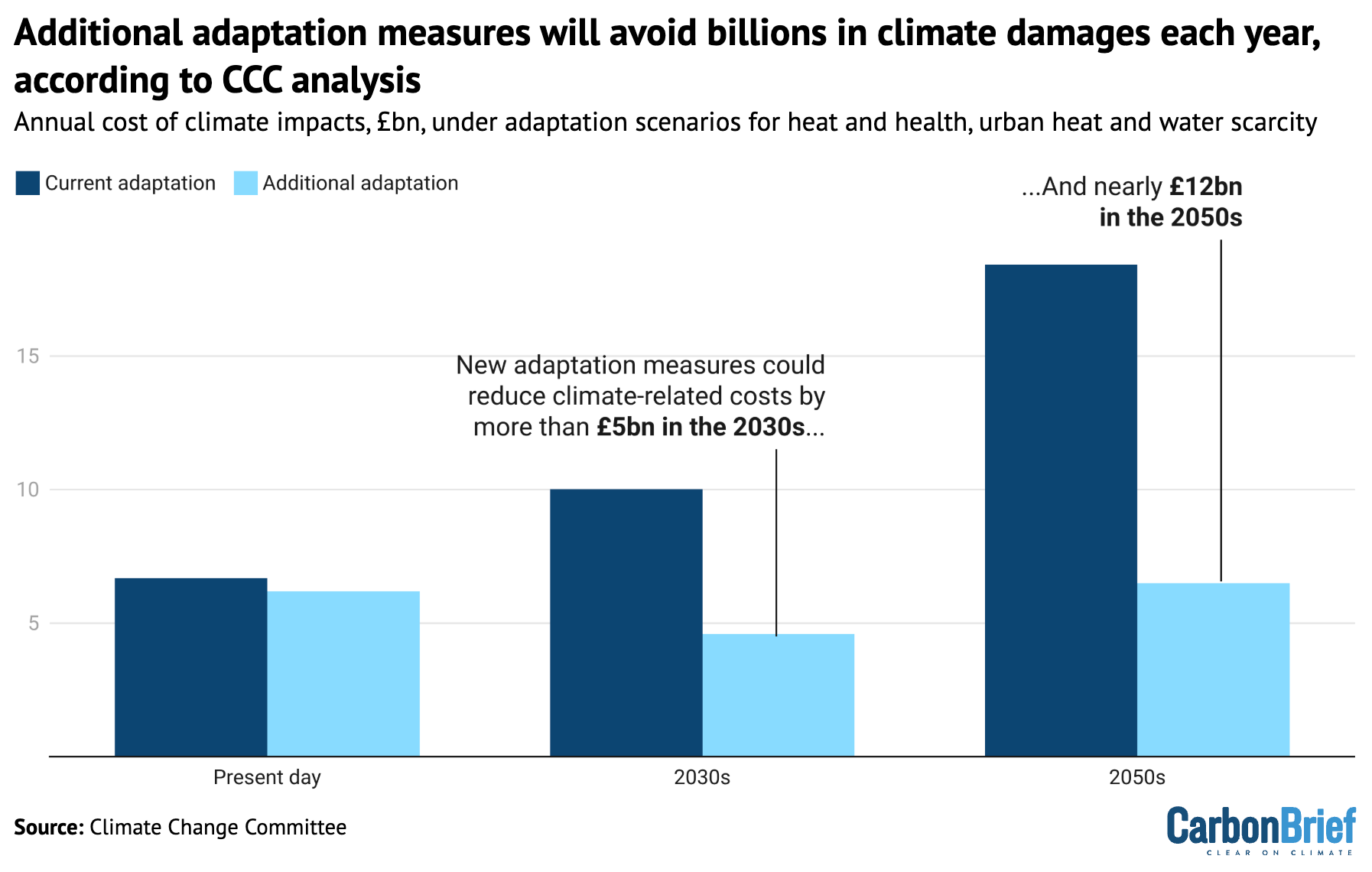 Potential for a package of additional adaptation measures 