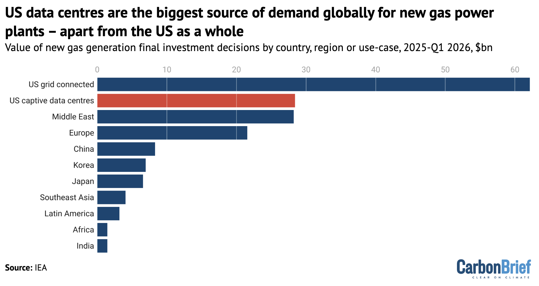 Total value of new gas generation final investment decisions