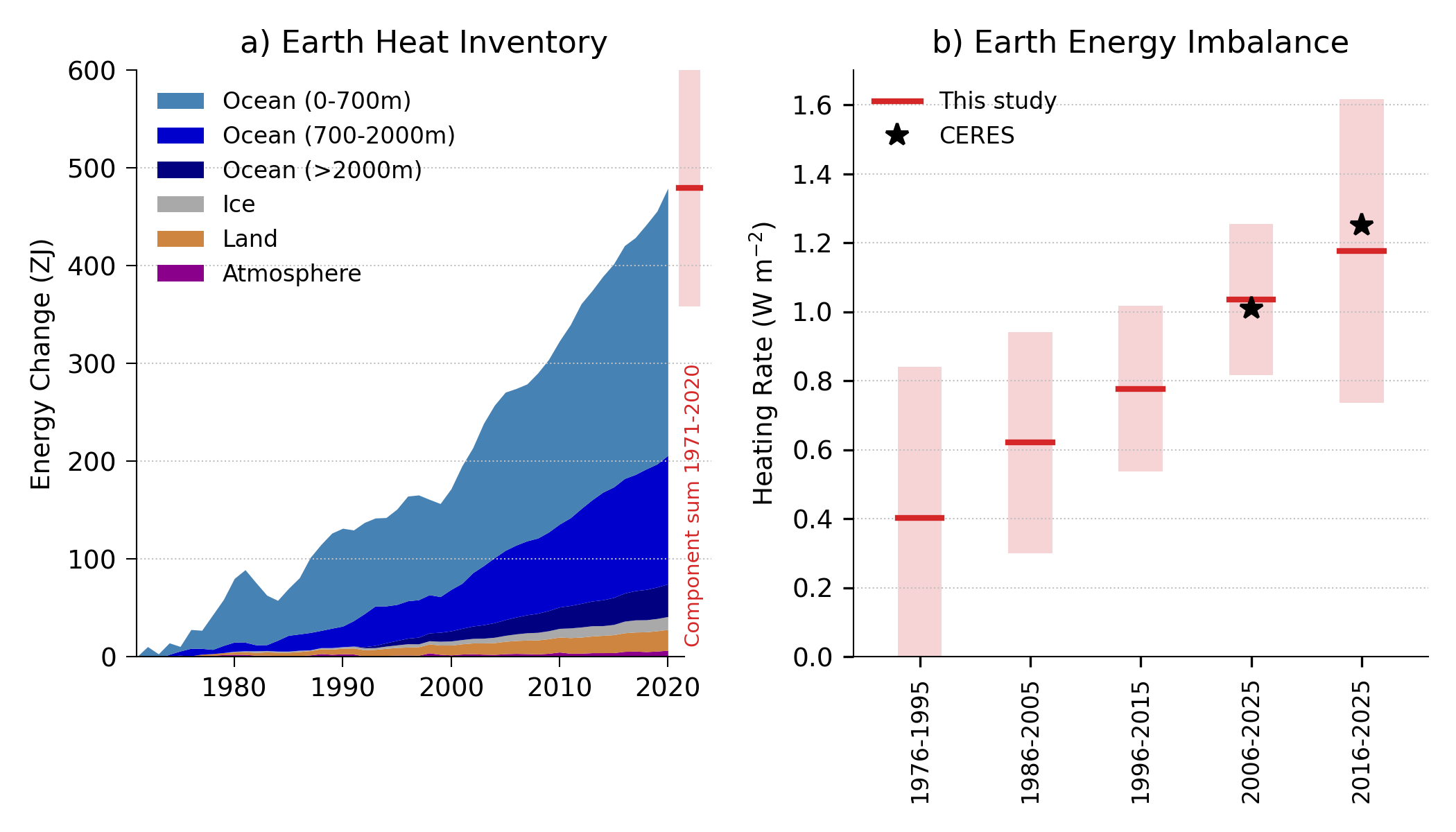 Observed changes in the Earth heat inventory