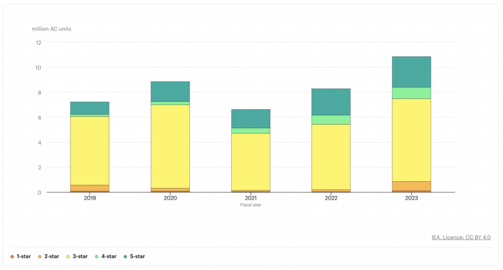 Annual air conditioner production volumes in India by efficiency rating and fiscal year, 2019-2023. Source: International Energy Agency (2024).