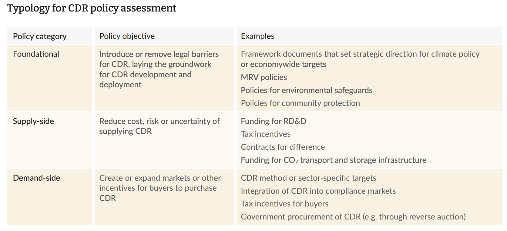 Table outlining the typology for CDR policy assessment that lists policy categories, policy objectives, and examples.