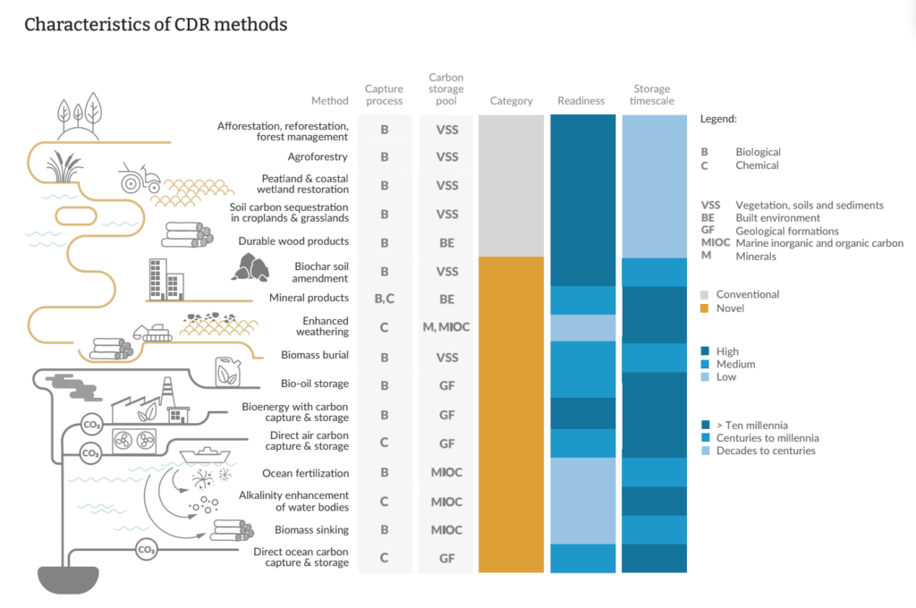 Cdr Methods The current state of ‘carbon dioxide removal’ around the world - resilience