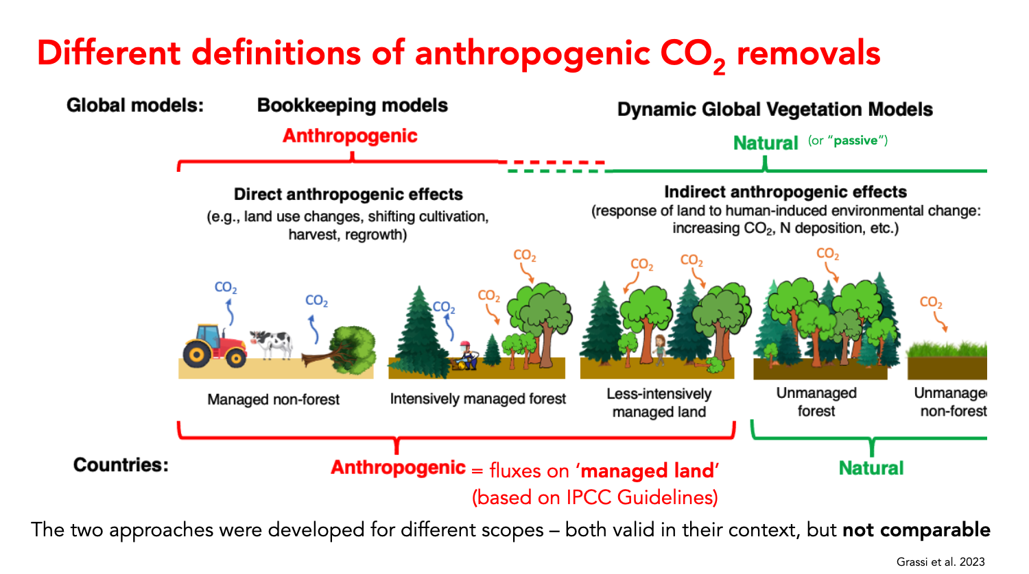 Infographic showing the different definitions of anthropogenic CO2 removals
