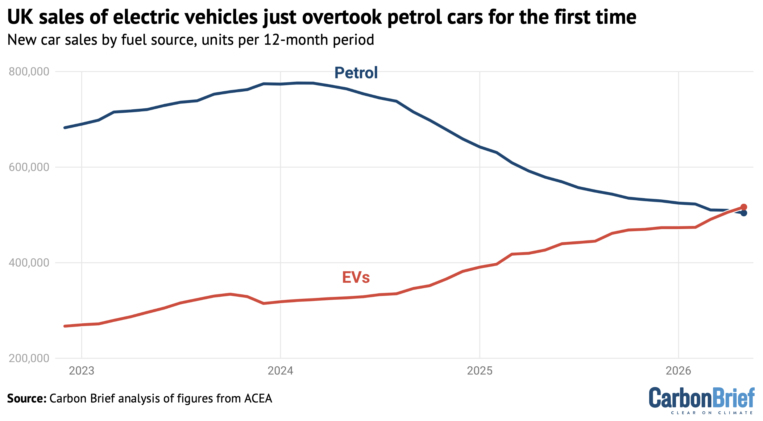 Analysis: UK sales of electric vehicles just overtook petrol cars for the first time