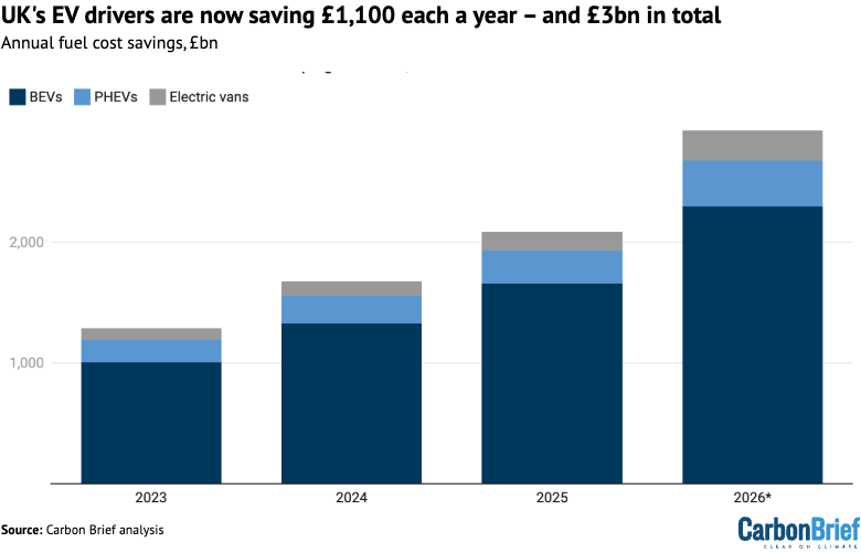 Total annual fuel cost savings from the UK’s fleet of battery EVs, plug-in hybrids and electric vans