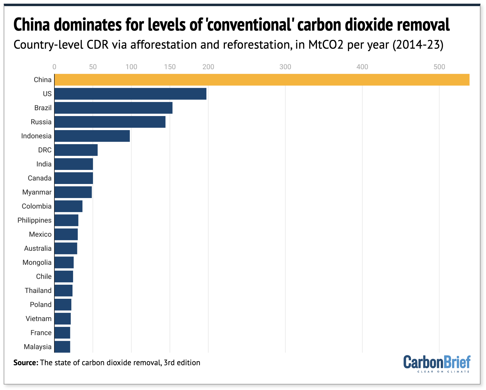 China accounts for more conventional carbon dioxide removal