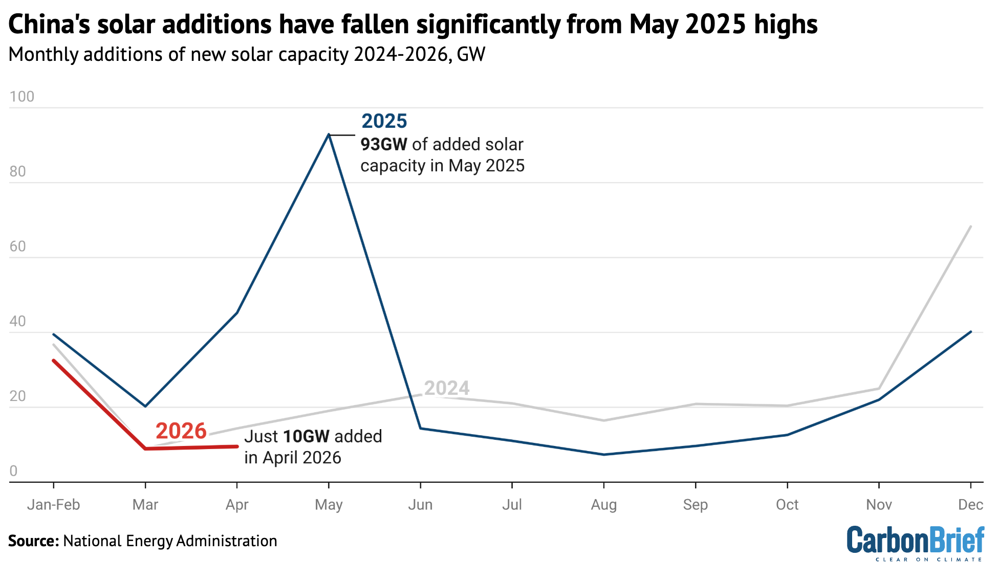 Chart: Why China’s solar boom is slowing down
