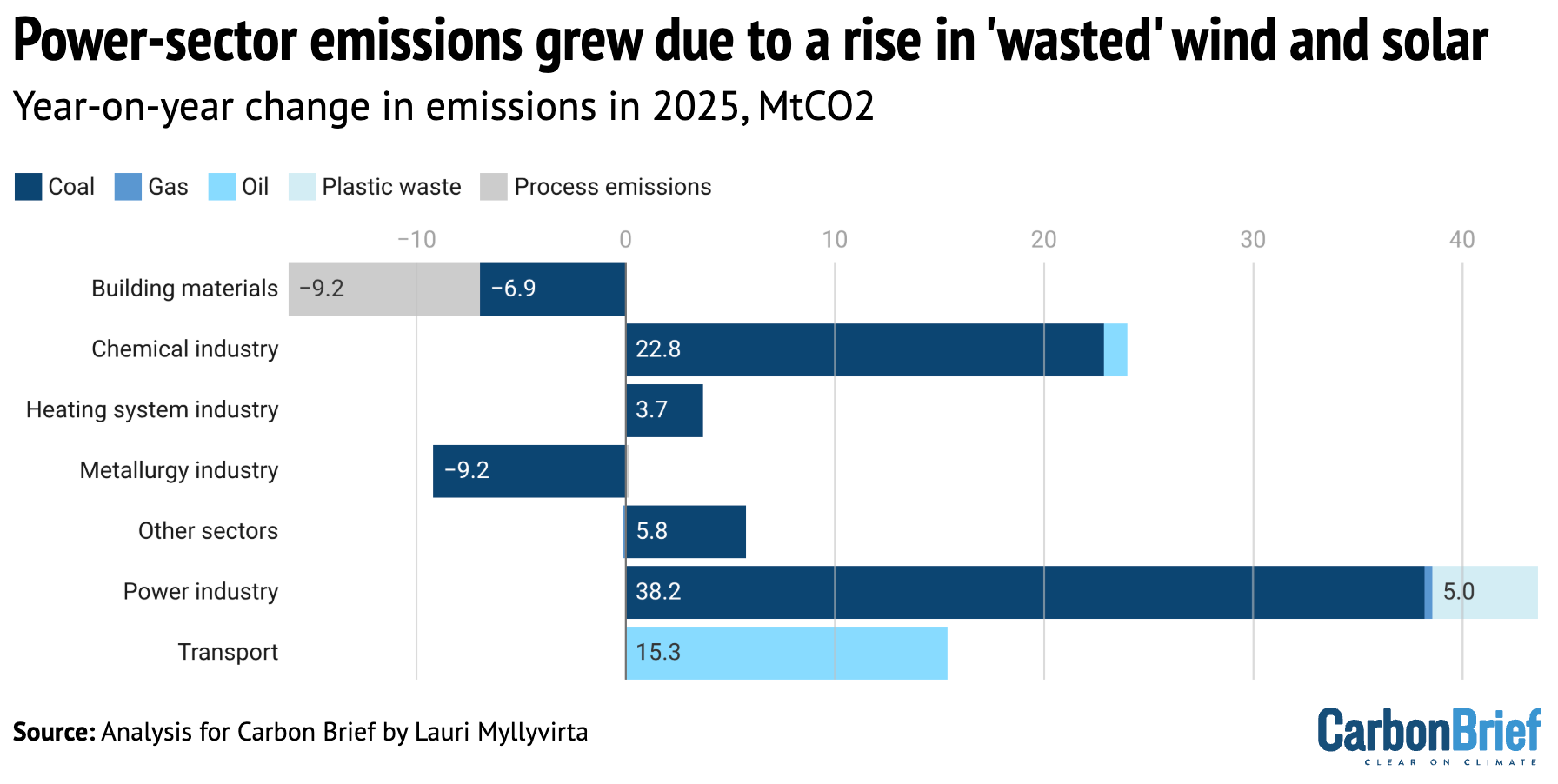 China’s emissions in January-March 2026 rose year-on-year,