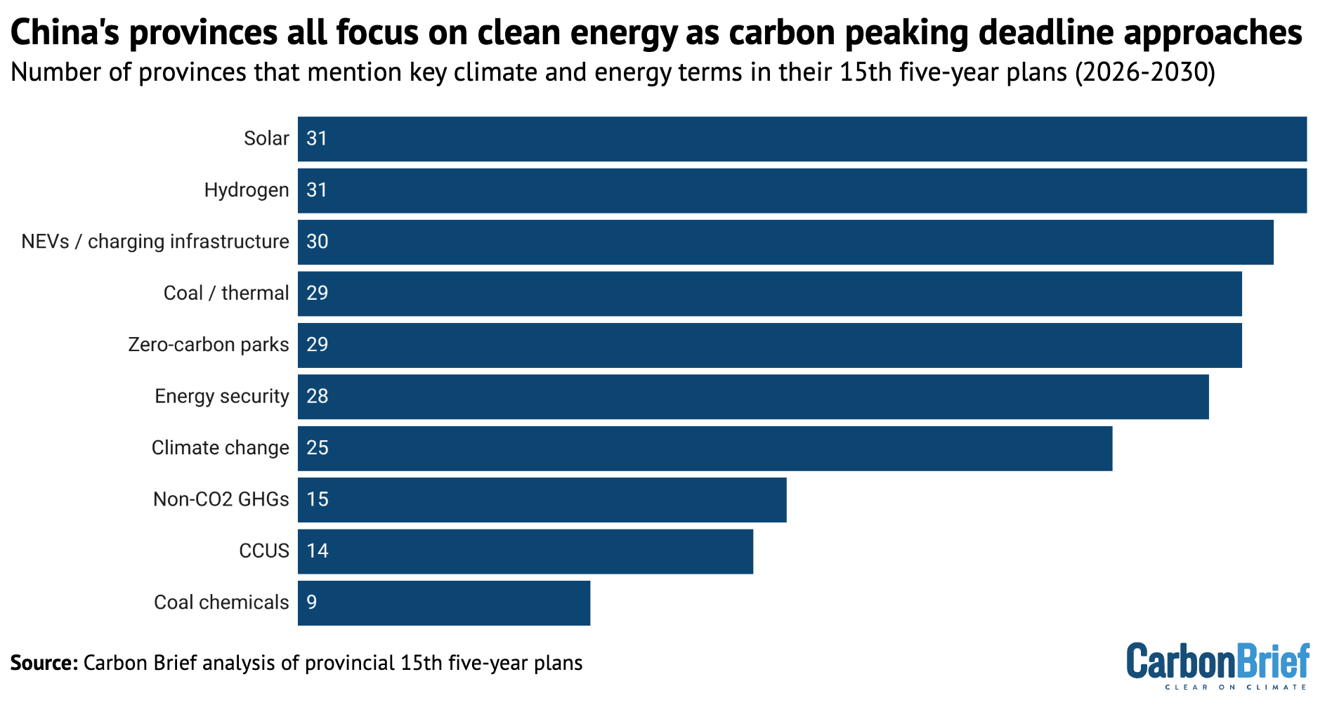 Number of Chinese provinces that mention key climate and energy terms in their 15th five-year plans.
