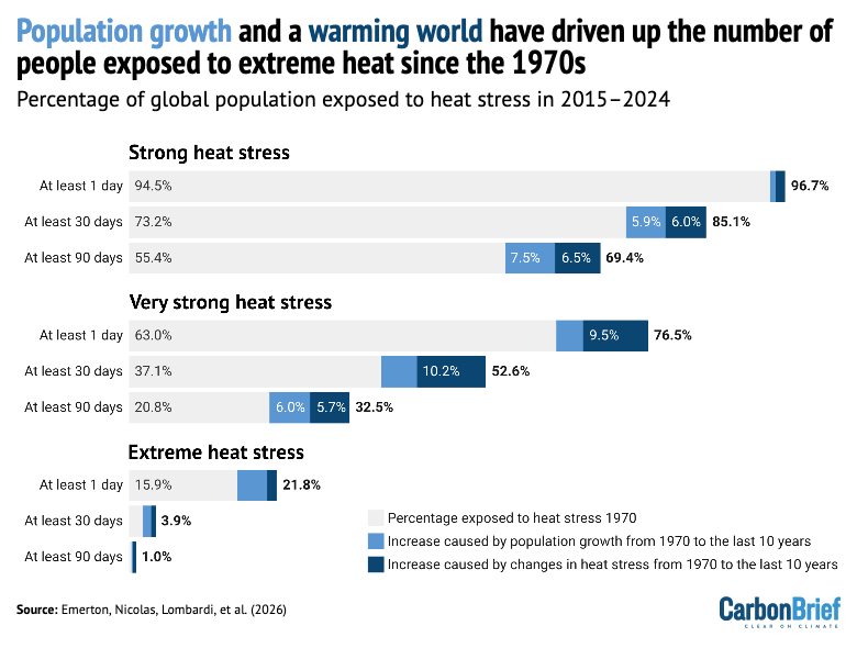 Chart showing that population growth and a warming world have driven up the number of people exposed to extreme heat since the 1970s