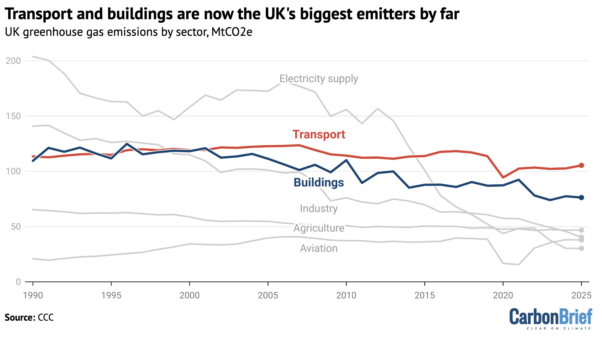 Chart showing that transport and buildings are now the UK's biggest emitters by far