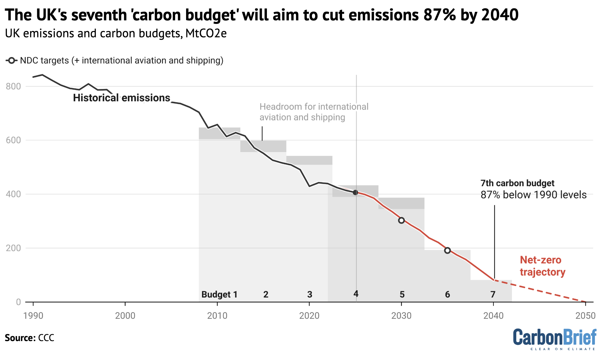 Q&A: How UK’s seventh carbon budget will deliver ‘£865bn’ in economic benefits