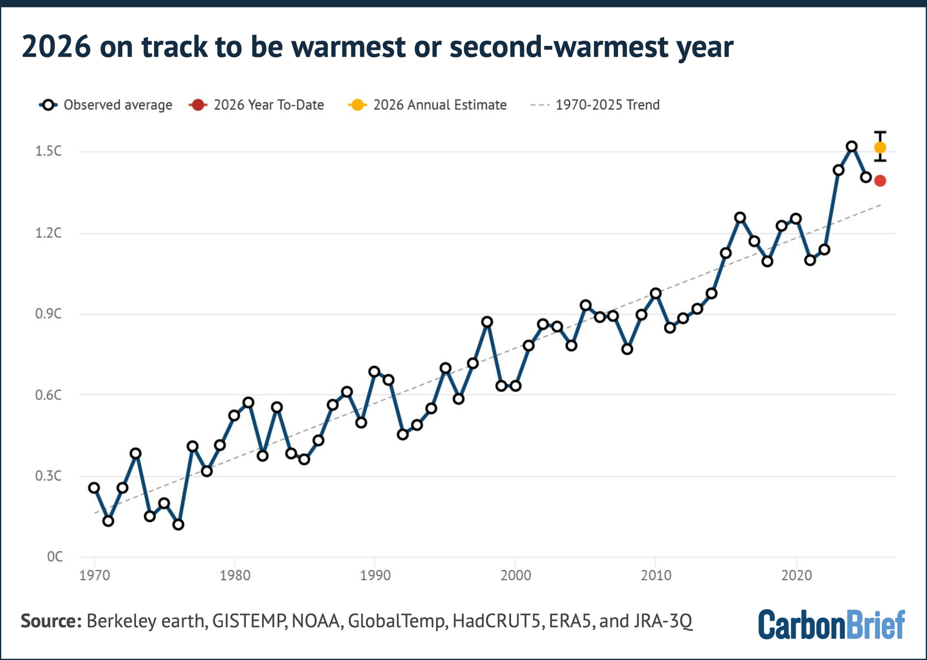 Chart showing that 2026 is on track to be the warmest or second-warmest year