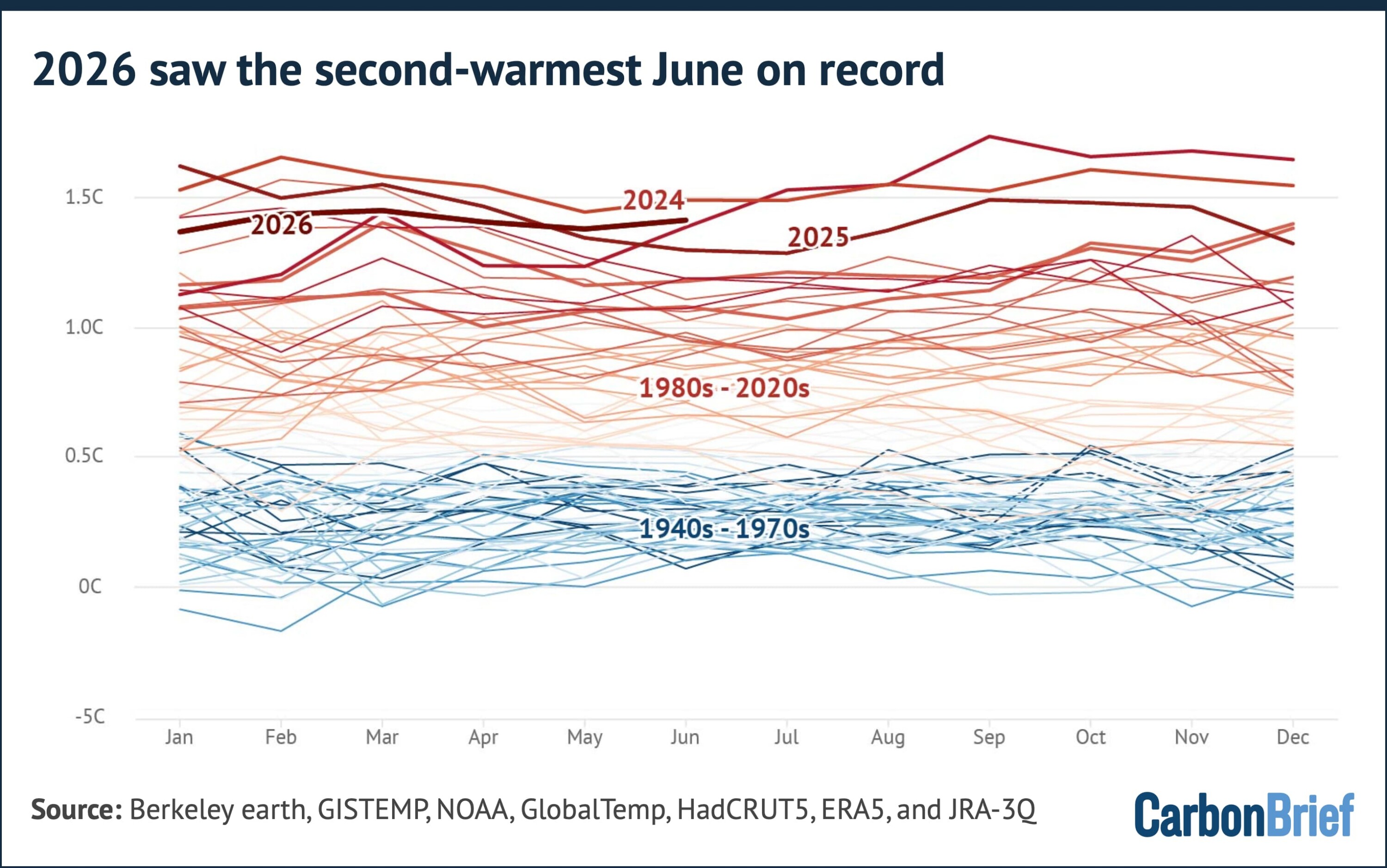 Chart showing that 2026 saw the second-warmest June on record