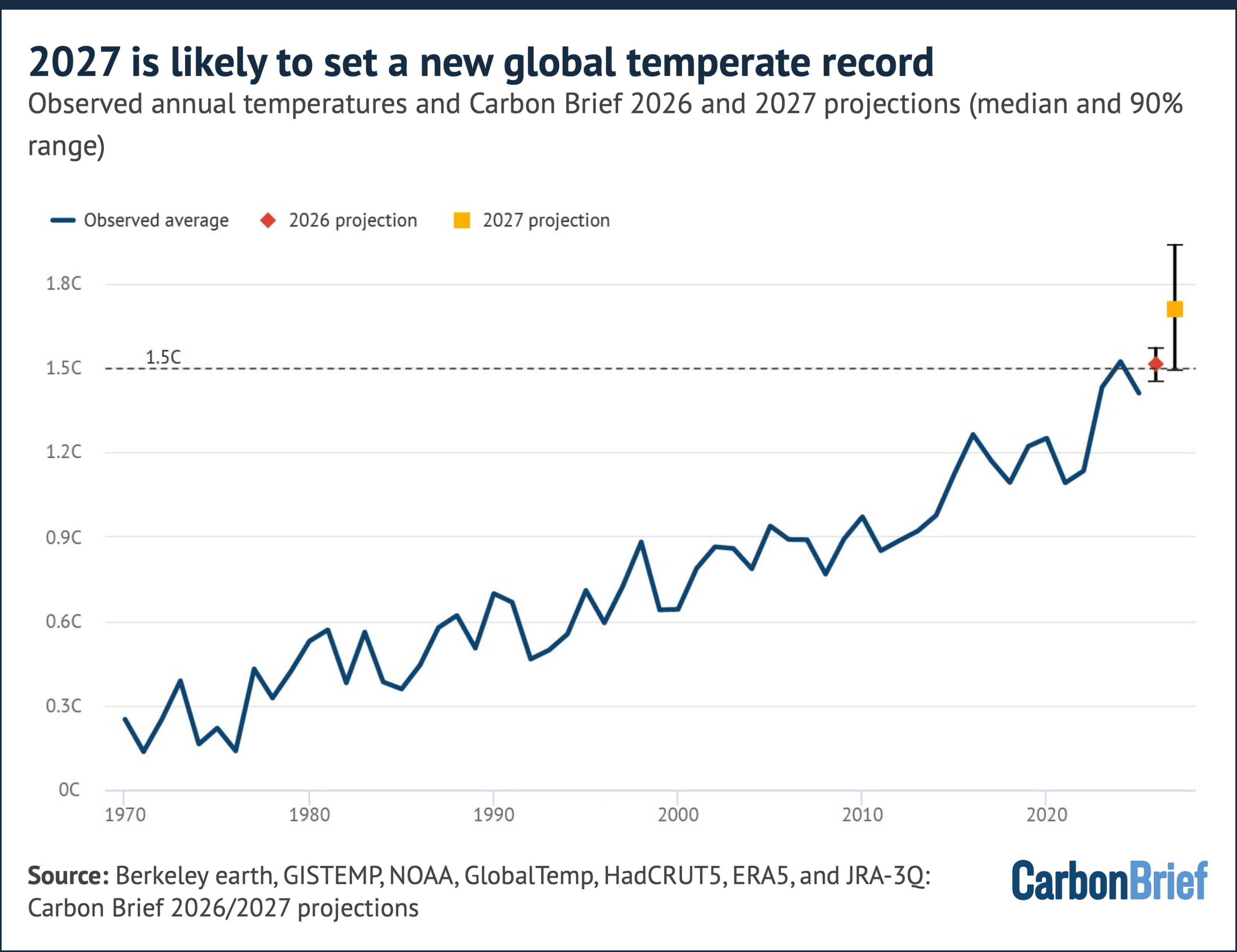 Chart showing that 2027 is likely to set a new global temperature record
