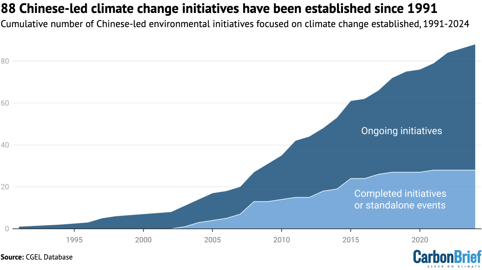 Chart showing that 88 Chinese-led climate change initiatives have been established since 1991