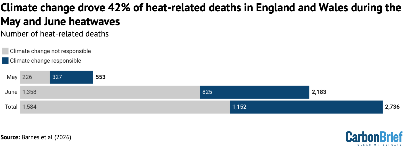 Chart showing that climate change drove 42% of death in England and Wales during the May and June heatwaves