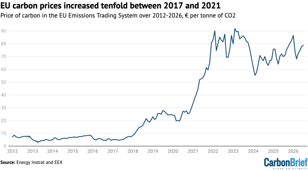 Carbon price in the EU ETS over 2012-26, in € per tonne of CO2. Credit: Carbon Brief, based on data from Energy Instrat and EEX