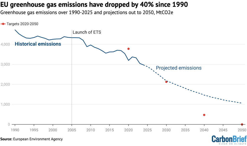 Greenhouse gas emissions in the EU over 1990-2025 (solid line) and projections out to 2050 (dotted line). The red dots indicate climate targets for 2020, 2030, 2040 and 2050. Credit: Carbon Brief, based on data from the European Environment Agency